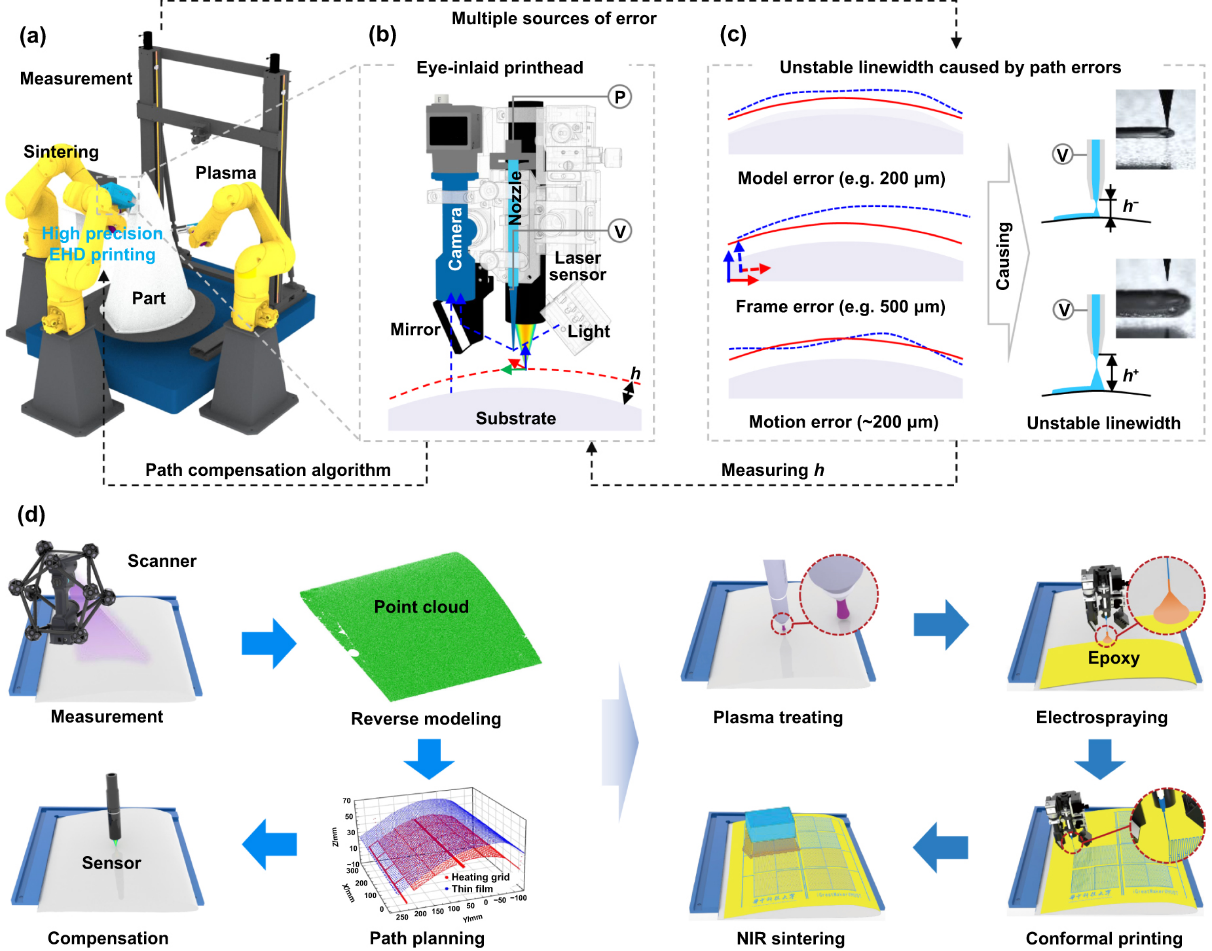 华中科技大学机械学院黄永安团队在高分辨率机器人电流体喷印技术取得最新研究成果